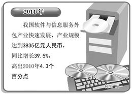 去年全國軟件出口實現(xiàn)304億美元 軟件外包業(yè)轉(zhuǎn)向高端