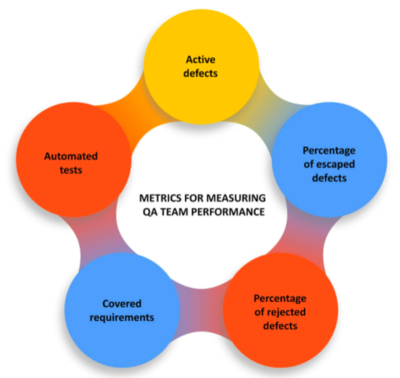 如何評估軟件質量保證的成功:KPI、SLA、發(fā)布周期和成本
